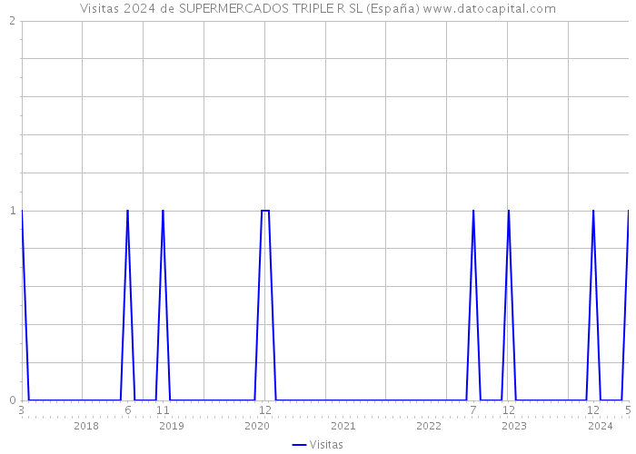 Visitas 2024 de SUPERMERCADOS TRIPLE R SL (España) 