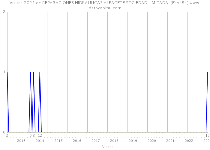 Visitas 2024 de REPARACIONES HIDRAULICAS ALBACETE SOCIEDAD LIMITADA. (España) 