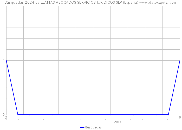 Búsquedas 2024 de LLAMAS ABOGADOS SERVICIOS JURIDICOS SLP (España) 