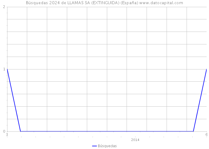 Búsquedas 2024 de LLAMAS SA (EXTINGUIDA) (España) 