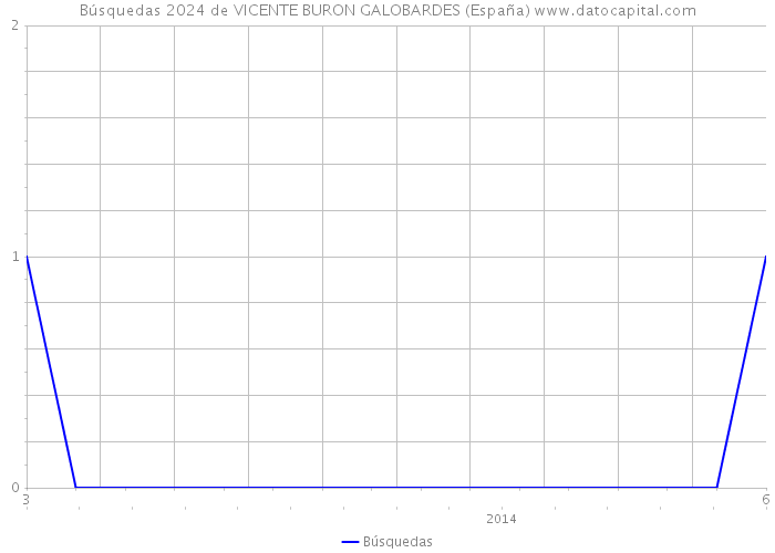 Búsquedas 2024 de VICENTE BURON GALOBARDES (España) 