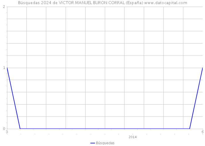 Búsquedas 2024 de VICTOR MANUEL BURON CORRAL (España) 