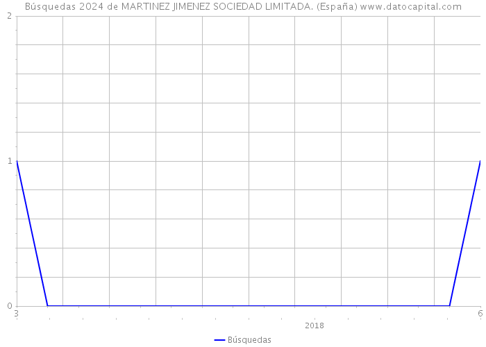Búsquedas 2024 de MARTINEZ JIMENEZ SOCIEDAD LIMITADA. (España) 