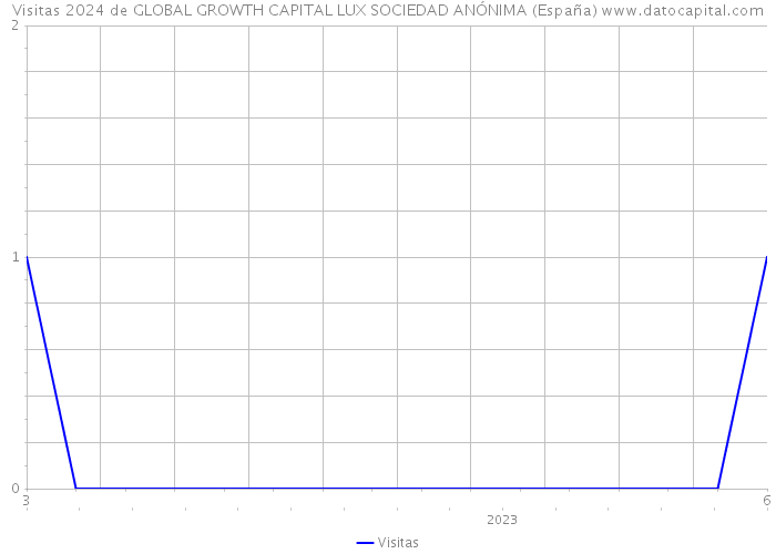 Visitas 2024 de GLOBAL GROWTH CAPITAL LUX SOCIEDAD ANÓNIMA (España) 