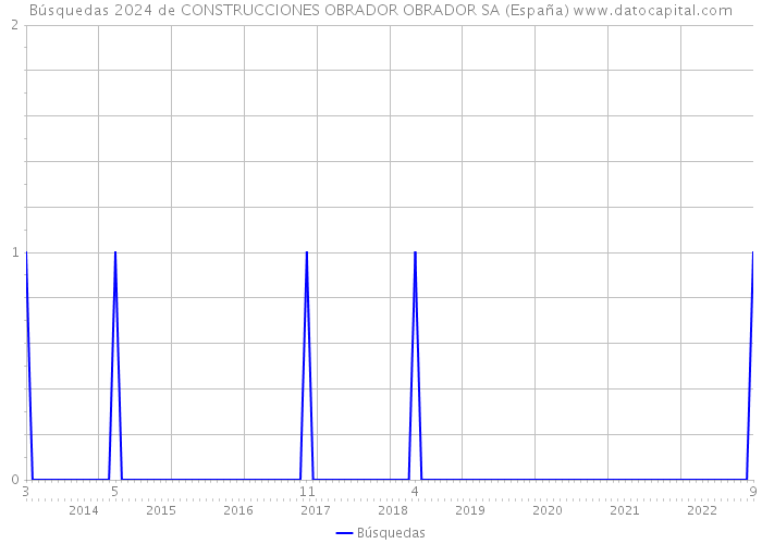 Búsquedas 2024 de CONSTRUCCIONES OBRADOR OBRADOR SA (España) 