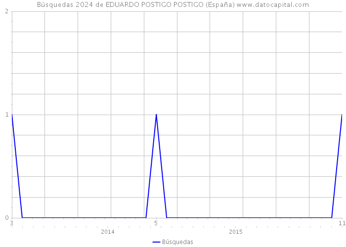 Búsquedas 2024 de EDUARDO POSTIGO POSTIGO (España) 