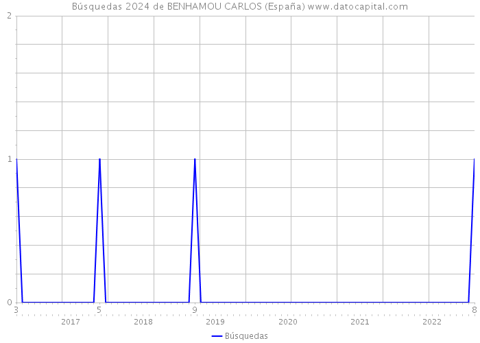 Búsquedas 2024 de BENHAMOU CARLOS (España) 