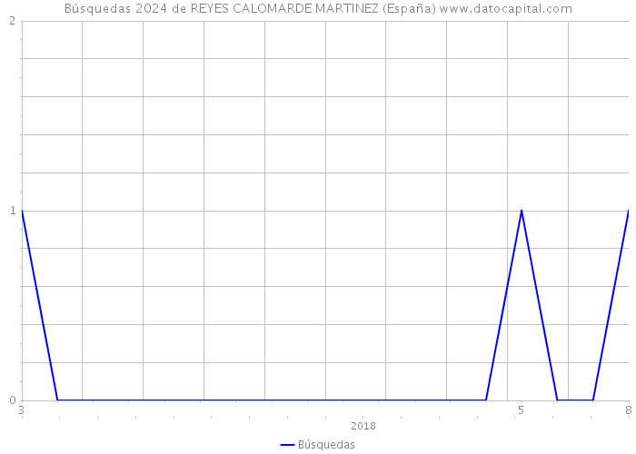 Búsquedas 2024 de REYES CALOMARDE MARTINEZ (España) 