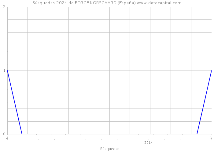 Búsquedas 2024 de BORGE KORSGAARD (España) 