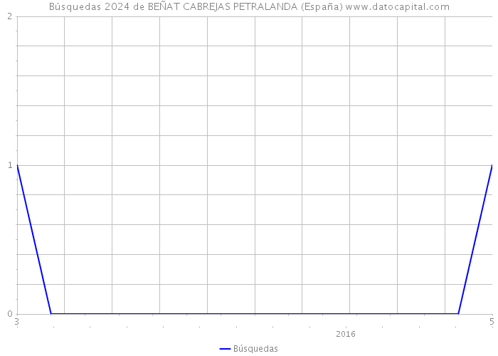 Búsquedas 2024 de BEÑAT CABREJAS PETRALANDA (España) 