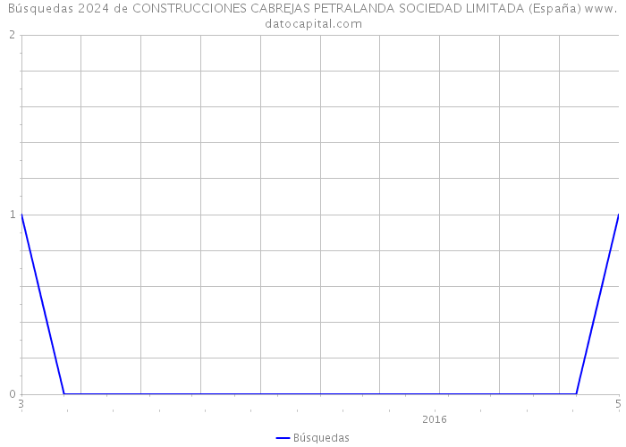 Búsquedas 2024 de CONSTRUCCIONES CABREJAS PETRALANDA SOCIEDAD LIMITADA (España) 