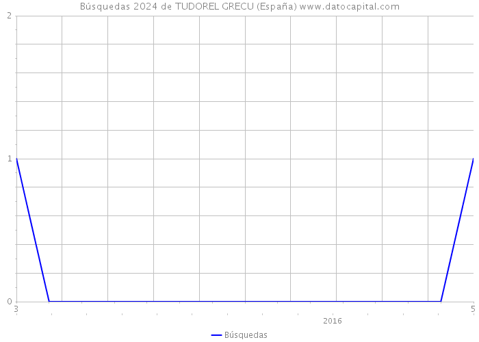 Búsquedas 2024 de TUDOREL GRECU (España) 