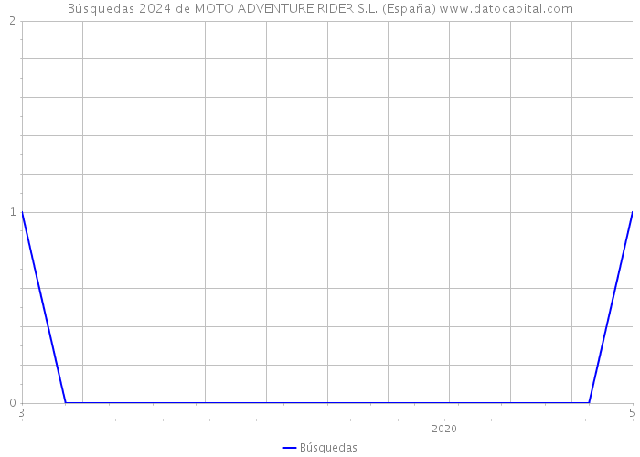 Búsquedas 2024 de MOTO ADVENTURE RIDER S.L. (España) 