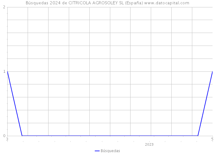 Búsquedas 2024 de CITRICOLA AGROSOLEY SL (España) 