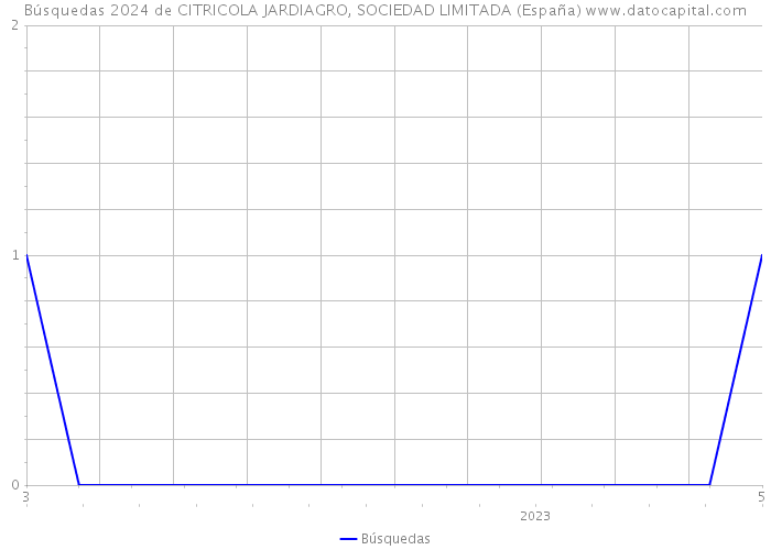 Búsquedas 2024 de CITRICOLA JARDIAGRO, SOCIEDAD LIMITADA (España) 