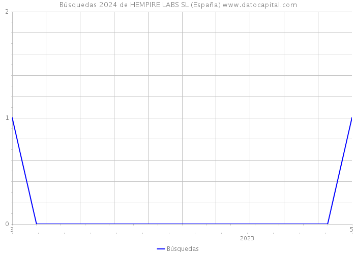 Búsquedas 2024 de HEMPIRE LABS SL (España) 