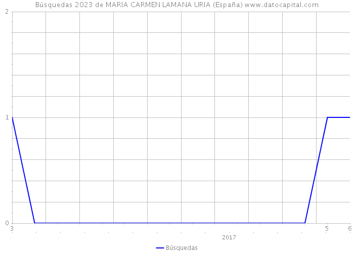 Búsquedas 2023 de MARIA CARMEN LAMANA URIA (España) 