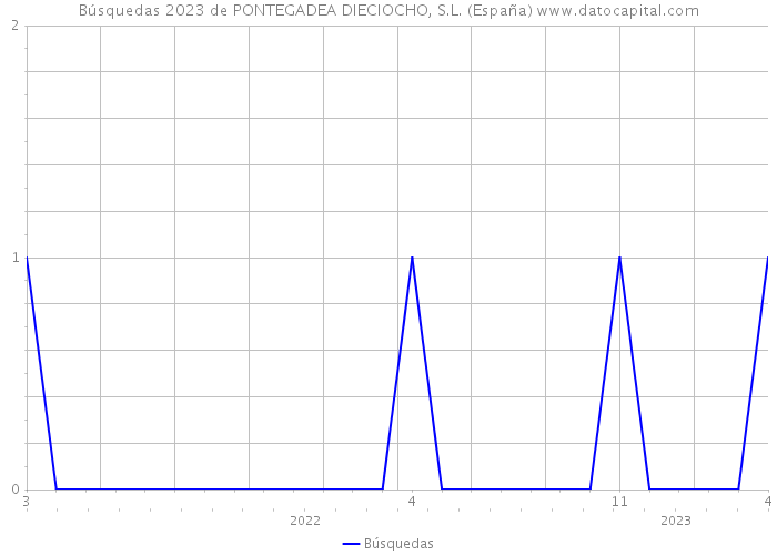 Búsquedas 2023 de PONTEGADEA DIECIOCHO, S.L. (España) 