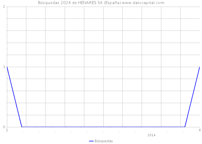 Búsquedas 2024 de HENARES SA (España) 