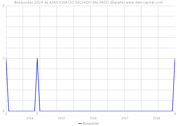 Búsquedas 2024 de JUAN IGNACIO SALVADO SALVADO (España) 