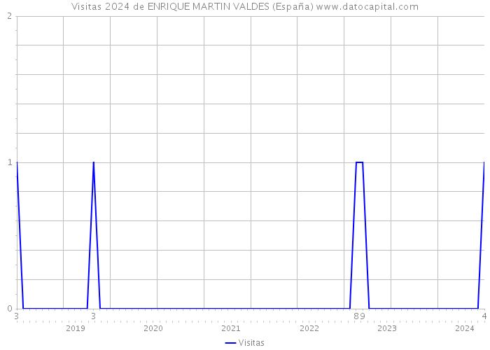 Visitas 2024 de ENRIQUE MARTIN VALDES (España) 