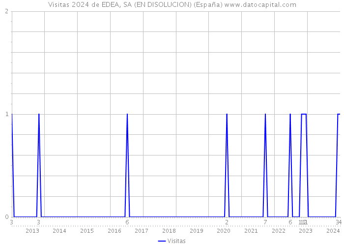 Visitas 2024 de EDEA, SA (EN DISOLUCION) (España) 