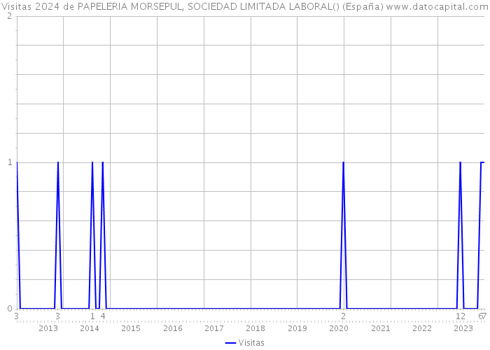 Visitas 2024 de PAPELERIA MORSEPUL, SOCIEDAD LIMITADA LABORAL() (España) 
