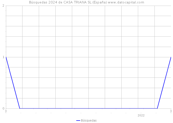 Búsquedas 2024 de CASA TRIANA SL (España) 