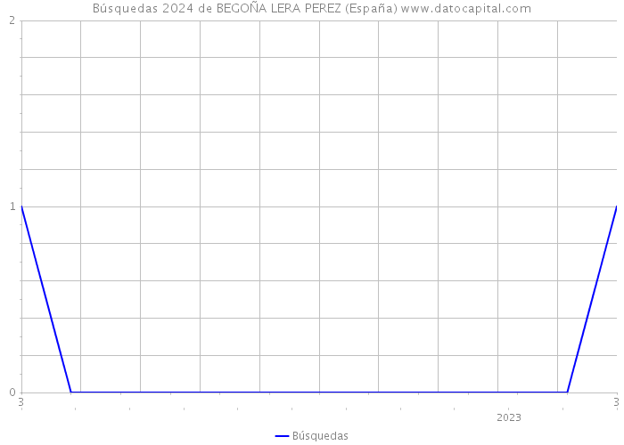 Búsquedas 2024 de BEGOÑA LERA PEREZ (España) 