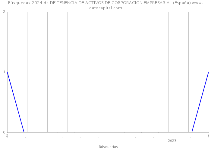 Búsquedas 2024 de DE TENENCIA DE ACTIVOS DE CORPORACION EMPRESARIAL (España) 