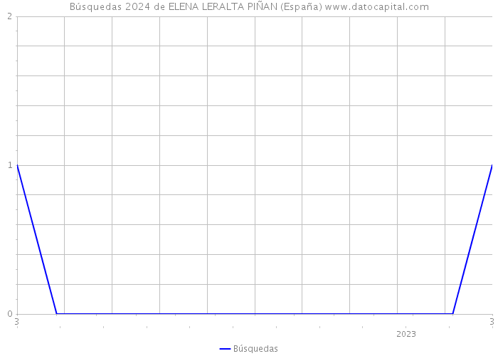 Búsquedas 2024 de ELENA LERALTA PIÑAN (España) 