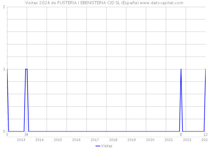 Visitas 2024 de FUSTERIA I EBENISTERIA CID SL (España) 