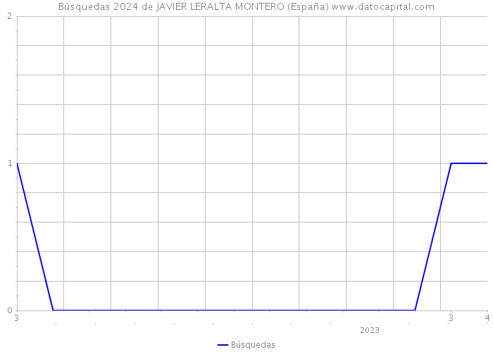 Búsquedas 2024 de JAVIER LERALTA MONTERO (España) 