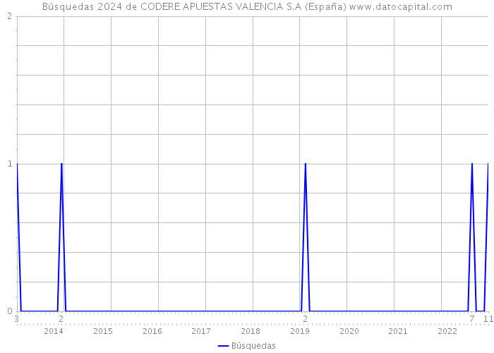Búsquedas 2024 de CODERE APUESTAS VALENCIA S.A (España) 