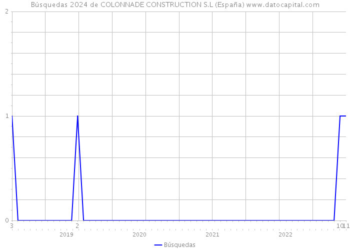 Búsquedas 2024 de COLONNADE CONSTRUCTION S.L (España) 