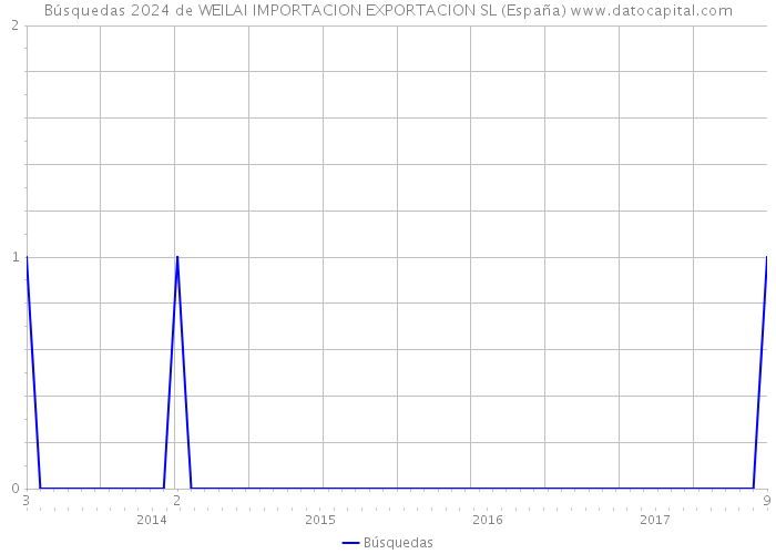 Búsquedas 2024 de WEILAI IMPORTACION EXPORTACION SL (España) 