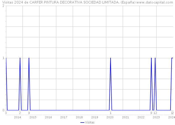 Visitas 2024 de CARFER PINTURA DECORATIVA SOCIEDAD LIMITADA. (España) 