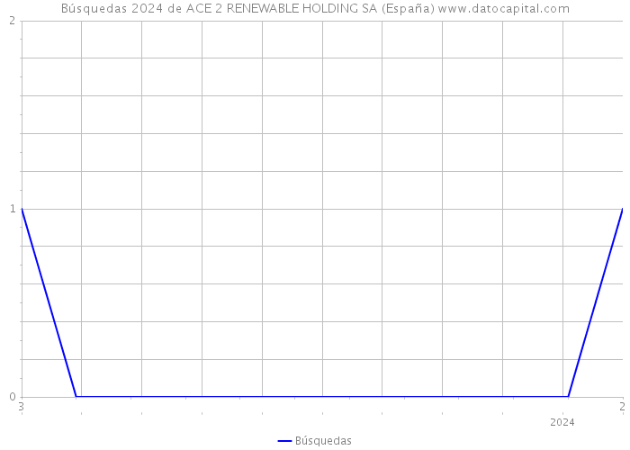 Búsquedas 2024 de ACE 2 RENEWABLE HOLDING SA (España) 