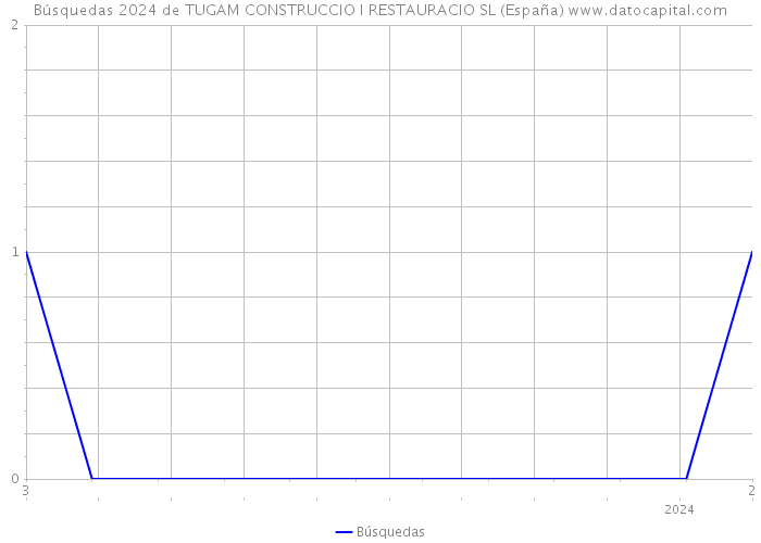 Búsquedas 2024 de TUGAM CONSTRUCCIO I RESTAURACIO SL (España) 