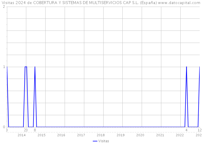 Visitas 2024 de COBERTURA Y SISTEMAS DE MULTISERVICIOS CAP S.L. (España) 