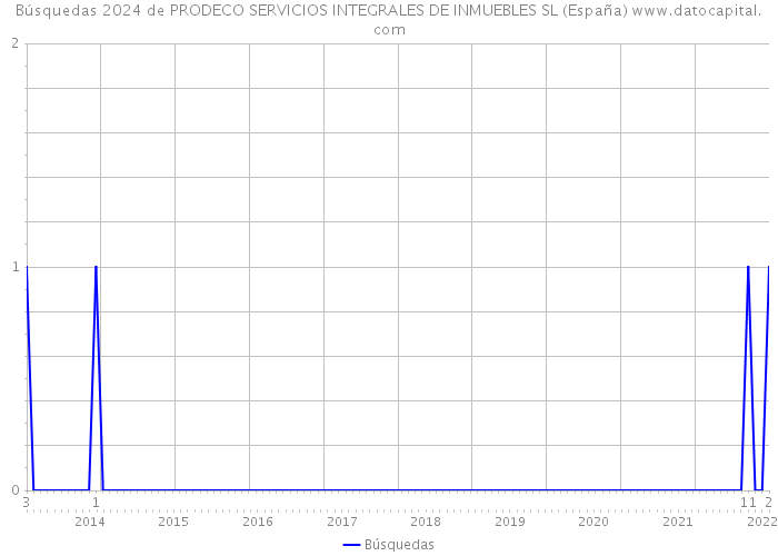 Búsquedas 2024 de PRODECO SERVICIOS INTEGRALES DE INMUEBLES SL (España) 