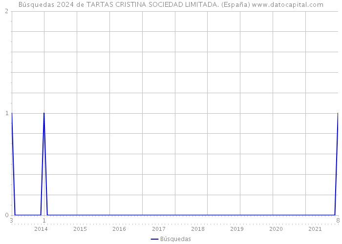Búsquedas 2024 de TARTAS CRISTINA SOCIEDAD LIMITADA. (España) 