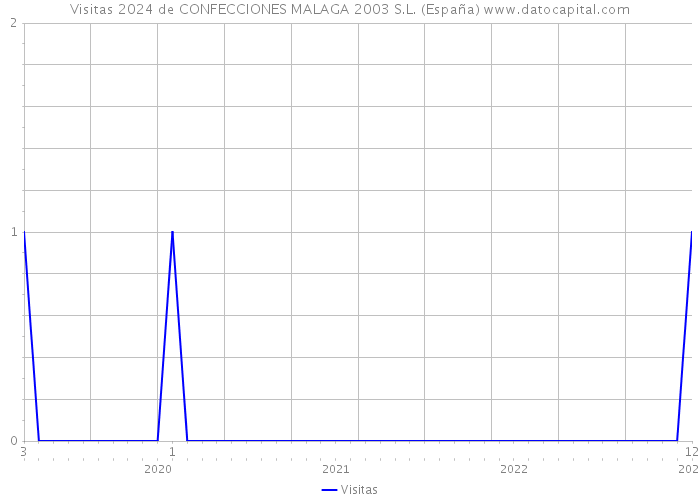 Visitas 2024 de CONFECCIONES MALAGA 2003 S.L. (España) 