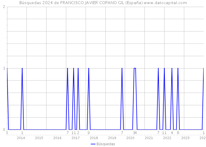 Búsquedas 2024 de FRANCISCO JAVIER COPANO GIL (España) 