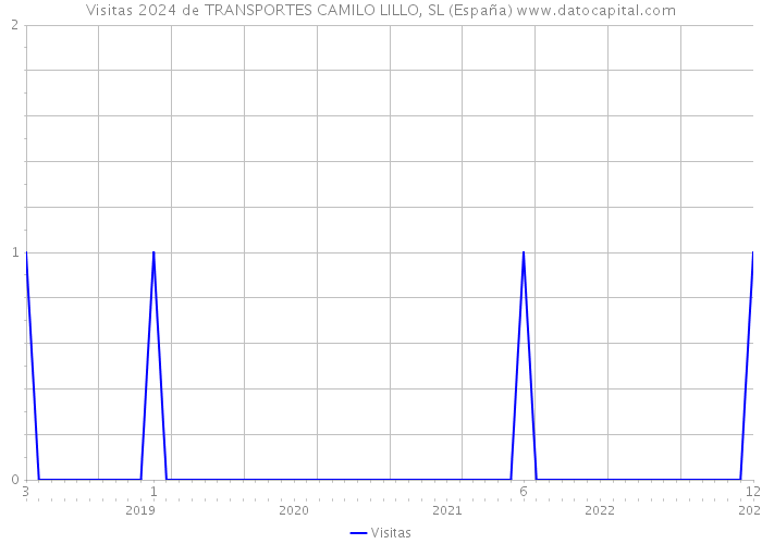 Visitas 2024 de TRANSPORTES CAMILO LILLO, SL (España) 