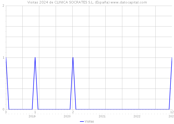 Visitas 2024 de CLINICA SOCRATES S.L. (España) 