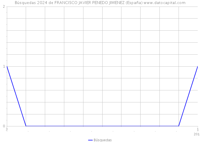 Búsquedas 2024 de FRANCISCO JAVIER PENEDO JIMENEZ (España) 