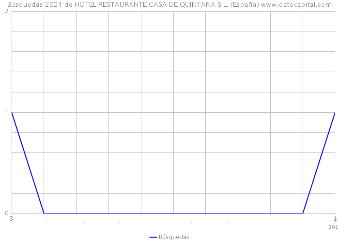 Búsquedas 2024 de HOTEL RESTAURANTE CASA DE QUINTANA S.L. (España) 