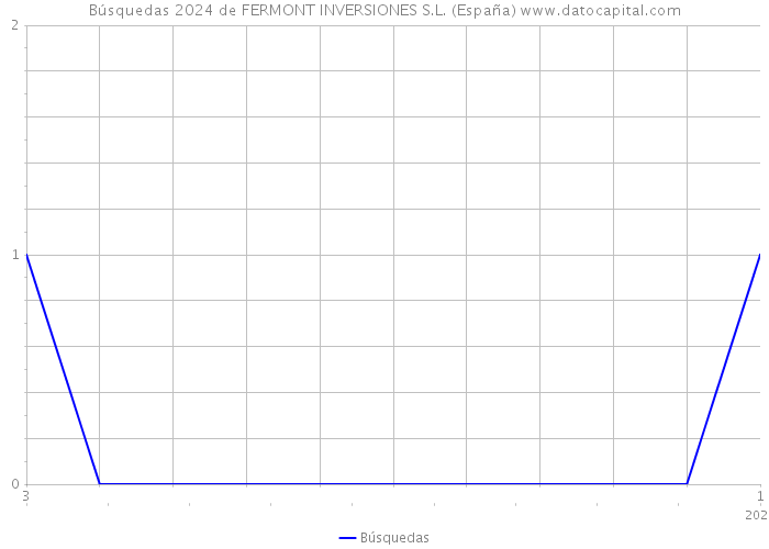 Búsquedas 2024 de FERMONT INVERSIONES S.L. (España) 
