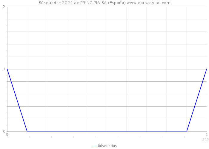 Búsquedas 2024 de PRINCIPIA SA (España) 